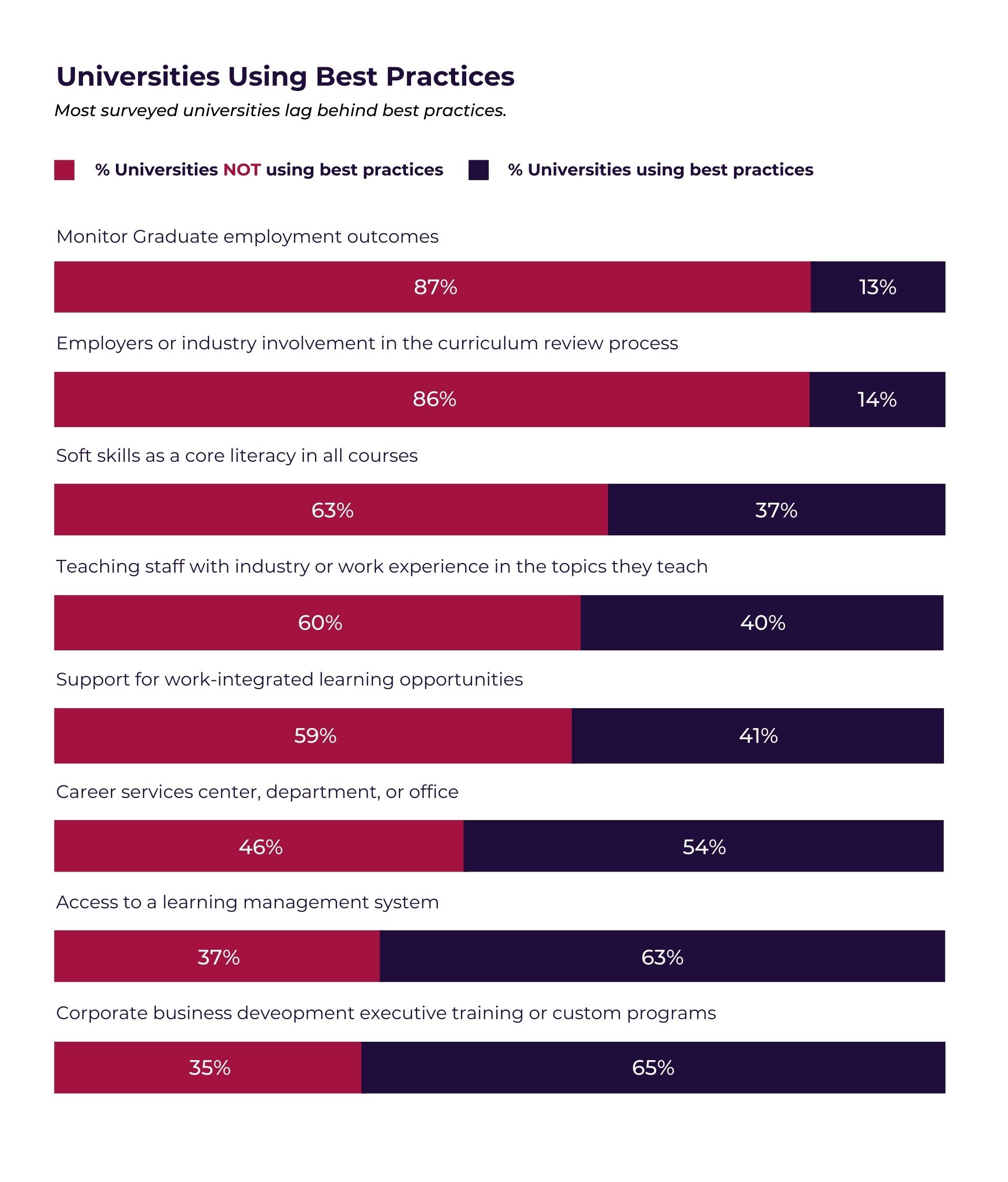 employability benchmarking data from validated universities